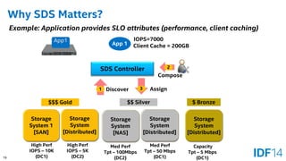 19 
Why SDS Matters? 
Storage System 
[Distributed] 
Storage System 1 
[SAN] 
Storage System 
[NAS] 
Storage System 
[Distributed] 
Storage System 
[Distributed] 
SDS Controller 
High Perf 
IOPS –10K 
(DC1) 
High Perf 
IOPS –5K 
(DC2) 
Med Perf 
Tpt –100Mbps 
(DC2) 
Med Perf 
Tpt –50 Mbps 
(DC1) 
Capacity 
Tpt –5 Mbps 
(DC1) 
$$$ Gold 
$$ Silver 
$ Bronze 
Example: Application provides SLO attributes (performance, client caching) 
1 
2 
IOPS=7000 
App 1 
Discover 
Compose 
3 
Assign 
Client Cache = 200GBApp1  