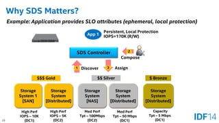 23 
Why SDS Matters? 
Storage System 
[Distributed] 
Storage System 1 
[SAN] 
Storage System 
[NAS] 
Storage System 
[Distributed] 
Storage System 
[Distributed] 
SDS Controller 
High Perf 
IOPS –10K 
(DC1) 
High Perf 
IOPS –5K 
(DC2) 
Med Perf 
Tpt –100Mbps 
(DC2) 
Med Perf 
Tpt –50 Mbps 
(DC1) 
Capacity 
Tpt –5 Mbps 
(DC1) 
$$$ Gold 
$$ Silver 
$ Bronze 
1 
2 
IOPS=170K (R/W) 
App 1 
Discover 
Compose 
3 
Assign 
Example: Application provides SLO attributes (ephemeral, local protection) 
Persistent, Local Protection  