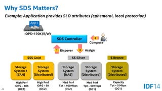 24 
Why SDS Matters? 
Storage System 
[Distributed] 
Storage System 1 
[SAN] 
Storage System 
[NAS] 
Storage System 
[Distributed] 
Storage System 
[Distributed] 
SDS Controller 
High Perf 
IOPS –10K 
(DC1) 
High Perf 
IOPS –5K 
(DC2) 
Med Perf 
Tpt –100Mbps 
(DC2) 
Med Perf 
Tpt –50 Mbps 
(DC1) 
Capacity 
Tpt –5 Mbps 
(DC1) 
$$$ Gold 
$$ Silver 
$ Bronze 
1 
2 
IOPS=170K (R/W) 
Discover 
Compose 
3 
AssignApp1 
Example: Application provides SLO attributes (ephemeral, local protection)  