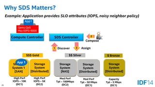 26 
Why SDS Matters? 
Storage System 
[Distributed] 
Storage System 1 
[SAN] 
Storage System 
[NAS] 
Storage System 
[Distributed] 
Storage System 
[Distributed] 
SDS Controller 
High Perf 
IOPS –10K 
(DC1) 
High Perf 
IOPS –5K 
(DC2) 
Med Perf 
Tpt –100Mbps 
(DC2) 
Med Perf 
Tpt –50 Mbps 
(DC1) 
Capacity 
Tpt –5 Mbps 
(DC1) 
$$$ Gold 
$$ Silver 
$ Bronze 
1 
2 
IOPS=9000 
App 1 
Discover 
Compose 
3 
Assign 
App1 
Example: Application provides SLO attributes (IOPS, noisy neighbor policy) 
Compute Controller 
Qemu QoS 
Max IOPS=9000  