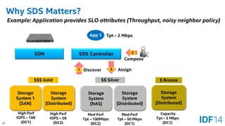 27 
Why SDS Matters? 
Storage System 
[Distributed] 
Storage System 1 
[SAN] 
Storage System 
[NAS] 
Storage System 
[Distributed] 
Storage System 
[Distributed] 
SDS Controller 
High Perf 
IOPS –10K 
(DC1) 
High Perf 
IOPS –5K 
(DC2) 
Med Perf 
Tpt –100Mbps 
(DC2) 
Med Perf 
Tpt –50 Mbps 
(DC1) 
Capacity 
Tpt –5 Mbps 
(DC1) 
$$$ Gold 
$$ Silver 
$ Bronze 
1 
2 
Tpt –2 Mbps 
App 1 
Discover 
Compose 
3 
Assign 
Example: Application provides SLO attributes (Throughput, noisy neighbor policy) 
SDN  