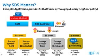 28 
Why SDS Matters? 
Storage System 
[Distributed] 
Storage System 1 
[SAN] 
Storage System 
[NAS] 
Storage System 
[Distributed] 
Storage System 
[Distributed] 
SDS Controller 
High Perf 
IOPS –10K 
(DC1) 
High Perf 
IOPS –5K 
(DC2) 
Med Perf 
Tpt –100Mbps 
(DC2) 
Med Perf 
Tpt –50 Mbps 
(DC1) 
Capacity 
Tpt –5 Mbps 
(DC1) 
$$$ Gold 
$$ Silver 
$ Bronze 
1 
2 
Tpt –2 Mbps 
App 1 
Discover 
Compose 
3 
AssignApp1 
Example: Application provides SLO attributes (Throughput, noisy neighbor policy) 
SDN 
tc ul rate 2048kbit  