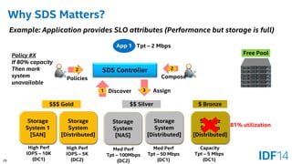 29 
Why SDS Matters? 
Storage System 
[Distributed] 
Storage System 1 
[SAN] 
Storage System 
[NAS] 
Storage System 
[Distributed] 
Storage System 
[Distributed] 
SDS Controller 
High Perf 
IOPS –10K 
(DC1) 
High Perf 
IOPS –5K 
(DC2) 
Med Perf 
Tpt –100Mbps 
(DC2) 
Med Perf 
Tpt –50 Mbps 
(DC1) 
Capacity 
Tpt –5 Mbps 
(DC1) 
$$$ Gold 
$$ Silver 
$ Bronze 
1 
2 
Tpt –2 Mbps 
App 1 
Discover 
Compose 
3 
Assign 
Example: Application provides SLO attributes (Performance but storage is full) 
Free Pool 
2 
Policies 
Policy #X 
If 80% capacity 
Then mark system unavailable 
81% utilization  