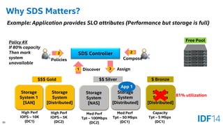 30 
Why SDS Matters? 
Storage System 
[Distributed] 
Storage System 1 
[SAN] 
Storage System 
[NAS] 
Storage System 
[Distributed] 
Storage System 
[Distributed] 
SDS Controller 
High Perf 
IOPS –10K 
(DC1) 
High Perf 
IOPS –5K 
(DC2) 
Med Perf 
Tpt –100Mbps 
(DC2) 
Med Perf 
Tpt –50 Mbps 
(DC1) 
Capacity 
Tpt –5 Mbps 
(DC1) 
$$$ Gold 
$$ Silver 
$ Bronze 
1 
2 
App 1 
Discover 
Compose 
3 
Assign 
Example: Application provides SLO attributes (Performance but storage is full) 
Free Pool 
2 
Policies 
Policy #X 
If 80% capacity 
Then mark system unavailable 
81% utilization  