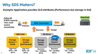 31 
Why SDS Matters? 
Storage System 
[Distributed] 
Storage System 1 
[SAN] 
Storage System 
[NAS] 
Storage System 
[Distributed] 
Storage System 
[Distributed] 
SDS Controller 
High Perf 
IOPS –10K 
(DC1) 
High Perf 
IOPS –5K 
(DC2) 
Med Perf 
Tpt –100Mbps 
(DC2) 
Med Perf 
Tpt –50 Mbps 
(DC1) 
Capacity 
Tpt –5 Mbps 
(DC1) 
$$$ Gold 
$$ Silver 
$ Bronze 
1 
2 
App 1 
Discover 
Compose 
3 
Assign 
Example: Application provides SLO attributes (Performance but storage is full) 
Free Pool 
2 
Policies 
Policy #X 
If 80% capacity 
Then mark system unavailable  