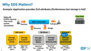 32 
Why SDS Matters? 
Storage System 
[Distributed] 
Storage System 1 
[SAN] 
Storage System 
[NAS] 
Storage System 
[Distributed] 
Storage System 
[Distributed] 
SDS Controller 
High Perf 
IOPS –10K 
(DC1) 
High Perf 
IOPS –5K 
(DC2) 
Med Perf 
Tpt –100Mbps 
(DC2) 
Med Perf 
Tpt –50 Mbps 
(DC1) 
Capacity 
Tpt –5 Mbps 
(DC1) 
$$$ Gold 
$$ Silver 
$ Bronze 
1 
2 
Discover 
Compose 
3 
Assign 
Example: Application provides SLO attributes (Performance but storage is full) 
Free Pool 
2 
Policies 
Policy #X 
If 80% capacity 
Then mark system unavailable 
App 1  