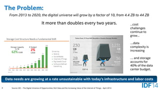 4 
The Problem: 
From 2013 to 2020, the digital universe will grow by a factor of 10, from 4.4 ZB to 44 ZB 
It more than doubles every two years. 
Data needs are growing at a rate unsustainable with today’s infrastructure and labor costs 
Source: IDC –The Digital Universe of Opportunities: Rich Data and the Increasing Value of the Internet of Things -April 2014 
…cost challenges continue to grow… 
….data complexity is increasing 
…. and storage accounts for 40% of the data center budget.  