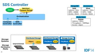 44 
SDS Controller 
Storage 
Orchestration 
SDN Controller 
Storage Systems 
Distributed Storage 
SLOs 
File/Block 
Object 
Service/ Tenant Portal 
REST APIs 
Users 
Storage Hardware, Media 
Unprovisioned 
Gold 
Latency –5ms 
IOPS –20000 
Access -block 
Silver 
Latency –10ms 
IOPS –1000 
Access -block 
Bronze 
Latency –50ms 
Throughput –100Mbps 
Access -object 
Storage Arrays 
File/Block 
MongoDB* 
eCommerce 
Media Store 
SLOs 
SLOs 
Distributed Storage 
Compute Controller  