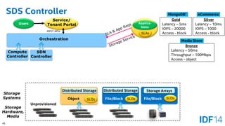 45 
SDS Controller 
Storage 
Orchestration 
SDN Controller 
Storage Systems 
Distributed Storage 
SLOs 
File/Block 
Object 
SLAs 
Applica- tions 
Service/ Tenant Portal 
REST APIs 
Users 
Storage Hardware, Media 
Unprovisioned 
Gold 
Latency –5ms 
IOPS –20000 
Access -block 
Silver 
Latency –10ms 
IOPS –1000 
Access -block 
Bronze 
Latency –50ms 
Throughput –100Mbps 
Access -object 
Storage Arrays 
File/Block 
MongoDB* 
eCommerce 
Media Store 
SLOs 
SLOs 
Distributed Storage 
Compute Controller  