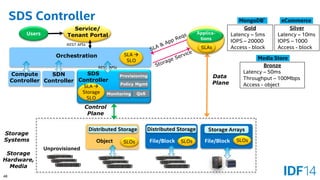 48 
SDS Controller 
Storage 
Orchestration 
SDN Controller 
Storage Systems 
Distributed Storage 
SLOs 
File/Block 
Object 
Data 
Plane 
SLAs 
Applica- tions 
SLA  SLO 
Service/ Tenant Portal 
REST APIs 
Users 
Storage Hardware, Media 
Unprovisioned 
Gold 
Latency –5ms 
IOPS –20000 
Access -block 
Silver 
Latency –10ms 
IOPS –1000 
Access -block 
Bronze 
Latency –50ms 
Throughput –100Mbps 
Access -object 
Storage Arrays 
File/Block 
MongoDB* 
eCommerce 
Media Store 
Provisioning 
QoS 
SDS Controller 
Control Plane 
Policy Mgmt 
SLA  Storage SLO 
Monitoring 
REST APIs 
SLOs 
SLOs 
Distributed Storage 
Compute Controller  