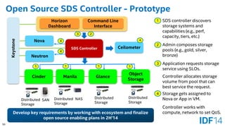 50 
Open Source SDS Controller -Prototype 
Horizon Dashboard 
SDS Controller 
Cinder 
Manila 
Glance 
Object Storage 
Command Line Interface 
Neutron 
Nova 
Keystone 
Ceilometer 
Distributed Storage 
SAN 
Distributed Storage 
NAS 
Distributed Storage 
Distributed Storage 
2 
1 
1 
SDS controller discovers storage systems and capabilities (e.g., perf, capacity, tiers, etc.) 
Admin composes storage pools (e.g., gold, silver, bronze) 
Application requests storage service using SLOs. 
Controller allocates storage volume from pool that can best service the request. 
Storage gets assigned to Nova or App in VM. 
Controller works with compute, network to set QoS. 
2 
1 
1 
1 
3 
3 
4 
4 
4 
4 
Develop key requirements by working with ecosystem and finalize open source enabling plans in 2H’14  
