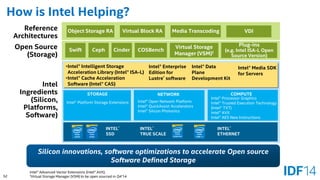 52 
How is Intel Helping? 
Virtual Storage Manager (VSM)† 
Plug-ins 
(e.g. Intel ISA-L Open Source Version) 
COSBench 
Object Storage RA 
Virtual Block RA 
Silicon innovations, software optimizations to accelerate Open source Software Defined Storage 
Swift 
Ceph 
Cinder 
Media Transcoding 
VDI 
INTEL® TRUE SCALE 
INTEL® SSD 
INTEL® ETHERNET 
Intel® Enterprise Edition for Lustre*software 
Intel® Data Plane 
Development Kit 
•Intel® Intelligent Storage Acceleration Library (Intel® ISA-L) 
•Intel® Cache Acceleration Software (Intel® CAS) 
STORAGE 
Intel® Platform Storage Extensions 
Intel Ingredients (Silicon, Platforms, Software) 
NETWORK 
Intel® Open Network Platform 
Intel® QuickAssist Accelerators 
Intel® Silicon Photonics 
COMPUTE 
Intel® Processor Graphics 
Intel® Trusted Execution Technology (Intel® TXT) 
Intel® AVX 
Intel® AES New Instructions 
Intel® Media SDK 
for Servers 
Intel® Advanced Vector Extensions (Intel® AVX); 
†Virtual Storage Manager (VSM) to be open sourced in Q4’14 
Open Source 
(Storage) 
Reference Architectures  