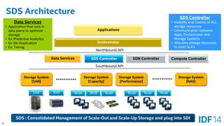 9 
SDS Architecture 
Applications 
SDS Controller 
Node 
Node 
Node 
Orchestrator 
Storage System 
[Capacity] 
Storage System 
[Performance] 
Data Services 
Storage System 
[SAN] 
Storage System 
[NAS] 
SDS Controller 
•Visibility and Control of ALL storage resources 
•Communication between Apps, Orchestrator and Storage Systems 
•Allocates storage resources to meet SLA’s 
Node 
Node 
JBOD 
Data Services 
•Application that runs in data plane to optimize storage 
•Ex: Predictive Analytics 
•Ex: De-Duplication 
•Ex: Tiering 
……….. 
……….. 
SDS : Consolidated Management of Scale-Out and Scale-Up Storage and plug into SDI 
Compute Controller 
SDN Controller 
NAS 
SAN 
Northbound API 
Southbound API  