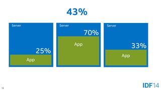 14 
Server 
App 
Server 
App 
Server 
App 
70% 
25% 
33% 
43%  