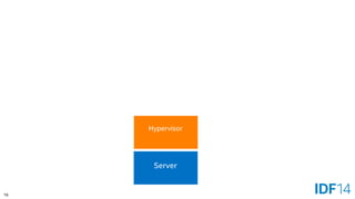 16 
Server 
Hypervisor 
VM  