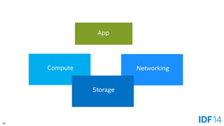 20 
App 
Compute 
Networking 
Storage  