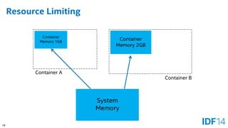 28 
Resource Limiting 
System 
Memory 
Container 
Memory 1GB 
Container 
Memory 2GB 
Container A 
Container B  