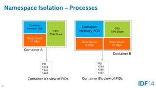 31 
Namespace Isolation –Processes 
Container 
Memory 1GB 
Container 
Memory 2GB 
Container A 
Container B 
Block Device 
10 MB/s 
Block Device 
10 MB/s 
Block Device 
20 MB/s 
CPU25% Share 
CPU75% Share 
PID 
1234 
1345 
1467 
PID 
1234 
1345 
1467 
Container A’s view of PIDs 
Container B’s view of PIDs  