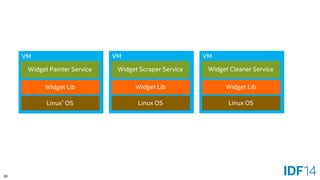 38 
VM 
Widget Scraper Service 
Widget Lib 
Linux OS 
VM 
Widget Painter Service 
Widget Lib 
Linux*OS 
VM 
Widget Cleaner Service 
Widget Lib 
Linux OS  
