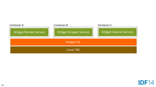 39 
Widget Scraper Service 
Widget Lib 
Linux*OS 
Widget Painter Service 
Widget Cleaner Service 
Container A 
Container B 
Container C  