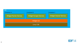 40 
VM 
Widget Scraper Service 
Widget Lib 
Linux*OS 
Widget Painter Service 
Widget Cleaner Service 
Container A 
Container B 
Container C  