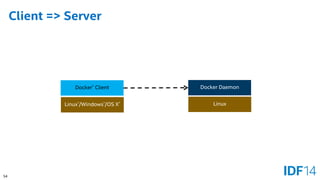 54 
Client => Server 
Docker Daemon 
Linux 
Docker*Client 
Linux*/Windows*/OS X*  