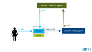 62 
code 
Private Docker*Registry 
BizApp 
Image 
Container 
laptop 
pull 
Version Control System 
commit 
push  