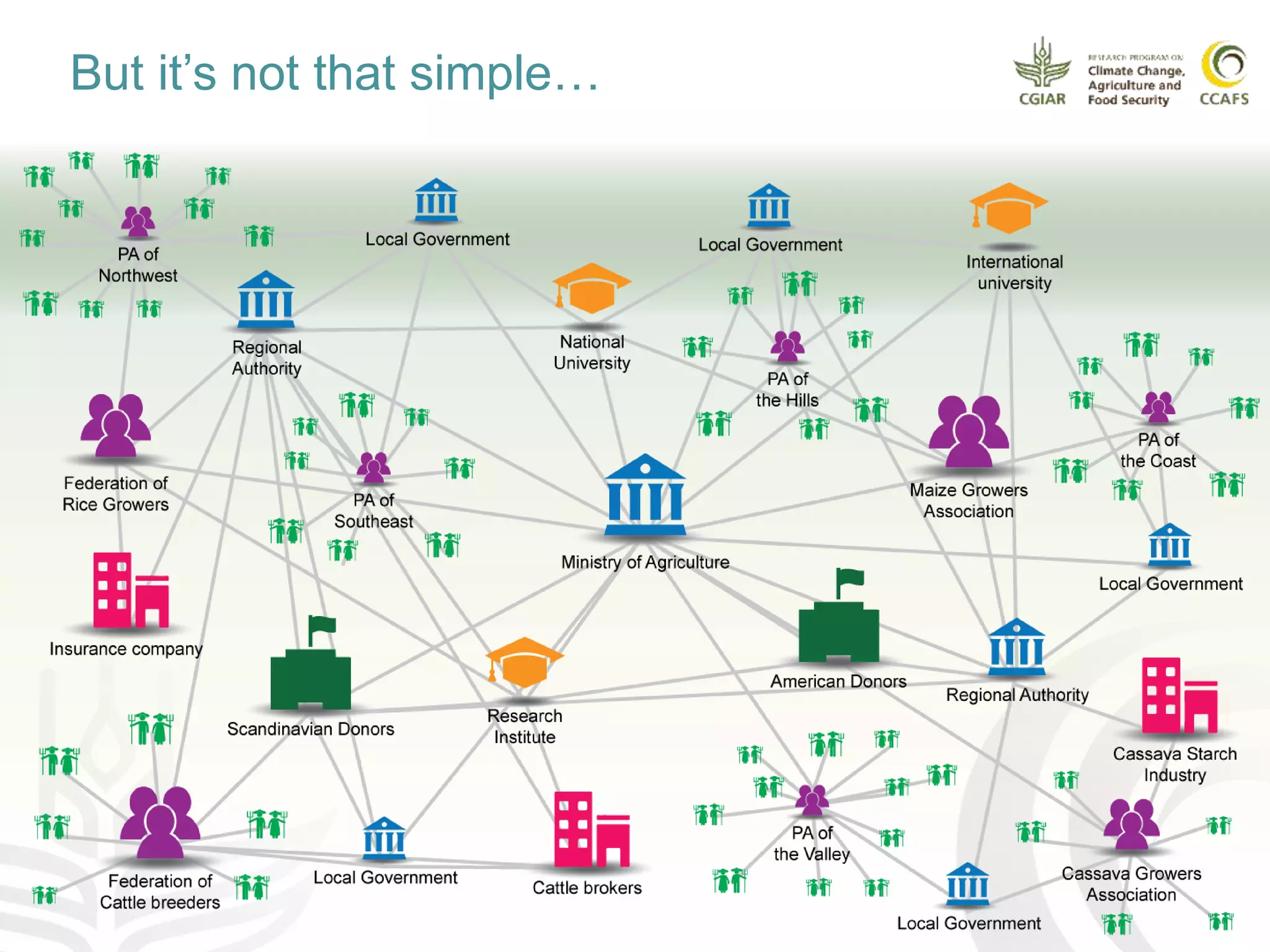 But it’s not that simple…
 