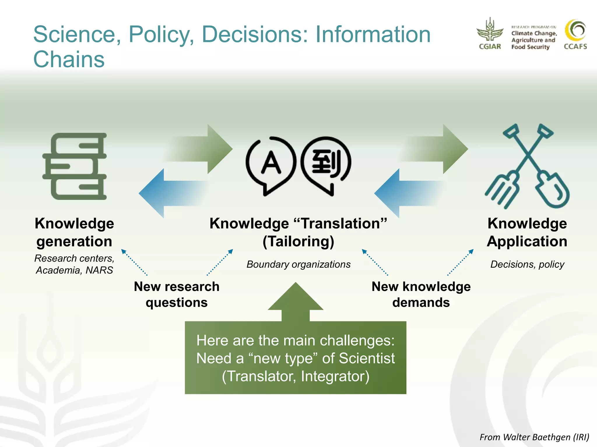 Science, Policy, Decisions: Information
Chains
Knowledge
generation
Knowledge “Translation”
(Tailoring)
Knowledge
Application
New research
questions
Research centers,
Academia, NARS
Decisions, policyBoundary organizations
New knowledge
demands
Here are the main challenges:
Need a “new type” of Scientist
(Translator, Integrator)
From Walter Baethgen (IRI)
 