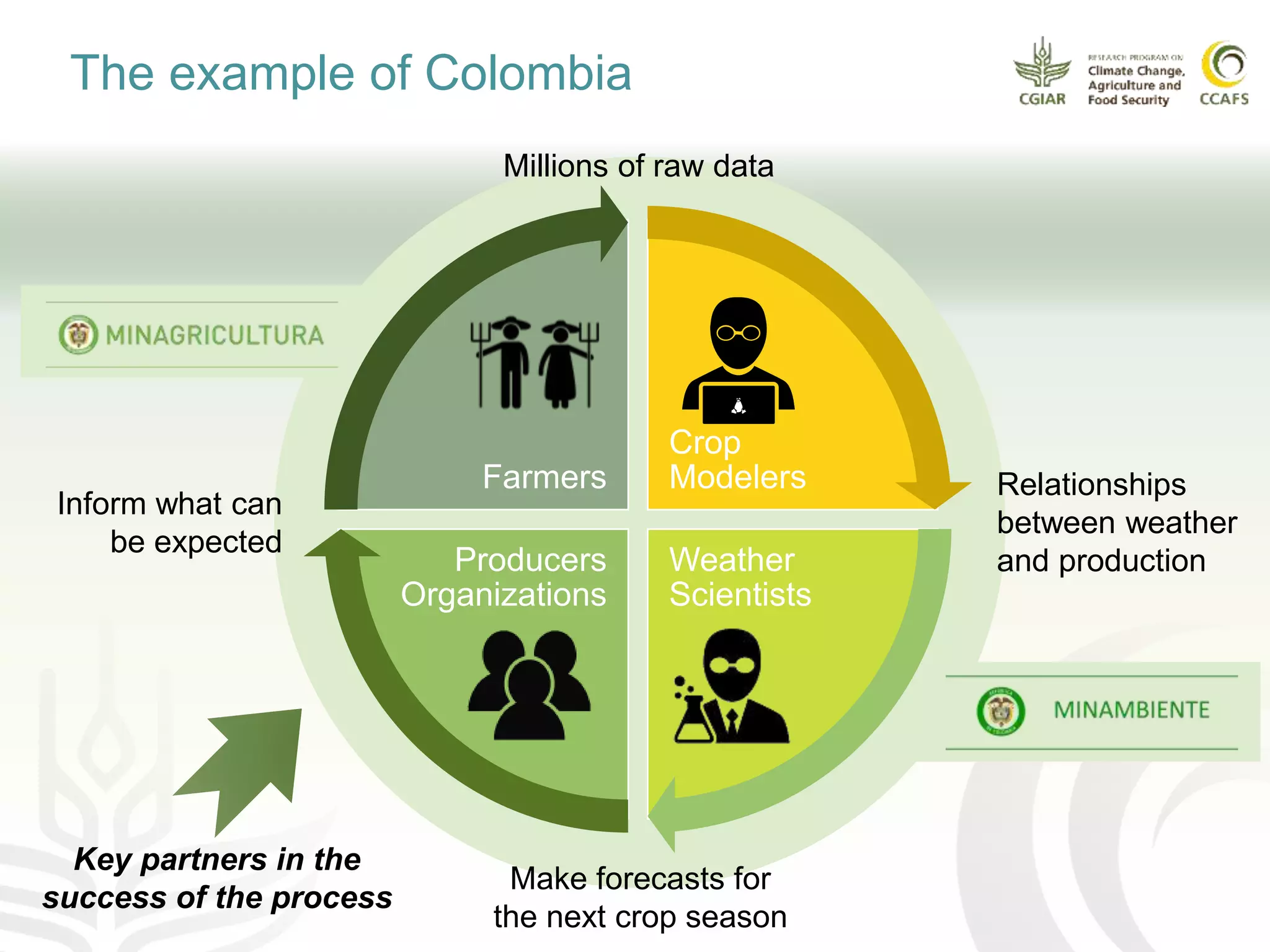The example of Colombia
Crop
Modelers
Weather
Scientists
Producers
Organizations
Farmers
Millions of raw data
Relationships
between weather
and production
Make forecasts for
the next crop season
Inform what can
be expected
Key partners in the
success of the process
 