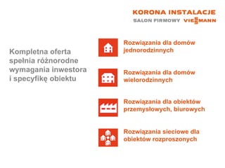 Kompletna oferta  spełnia różnorodne wymagania inwestora i specyfikę obiektu Rozwiązania dla domów jednorodzinnych Rozwiązania dla domów wielorodzinnych Rozwiązania dla obiektów przemysłowych, biurowych Rozwiązania sieciowe dla obiektów rozproszonych 
