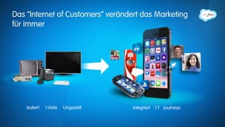 Das “Internet of Customers” verändert das Marketing
für immer
Isoliert 1:Viele Ungezielt Integriert 1:1 Journeys
 