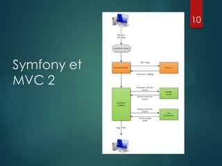 10

Symfony et
MVC 2

 
