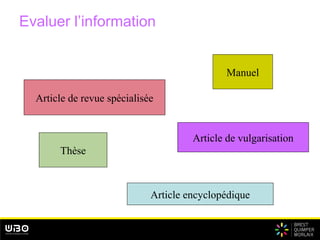 Evaluer l’information
Manuel
Article de revue spécialisée
Thèse
Article de vulgarisation
Article encyclopédique
 