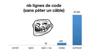 varnish 
 nginx
 nginx + lua
 nodejs
 symfony2
nb lignes de code  
(sans péter un câble)
300	
  
30	
  000	
  
30	
  
 