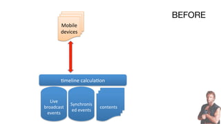 BEFORE
Mobile	
  
devices	
  
Live	
  
broadcast	
  
events	
  
contents	
  
Bmeline	
  calculaBon	
  
Synchronis
ed	
  events	
  
 