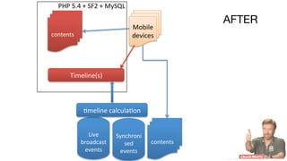 AFTER
Mobile	
  
devices	
  
Live	
  
broadcast	
  
events	
  
contents	
  
Bmeline	
  calculaBon	
  
Synchroni
sed	
  
events	
  
Timeline(s)	
  	
  
contents	
  
PHP	
  5.4	
  +	
  SF2	
  +	
  MySQL	
  
 