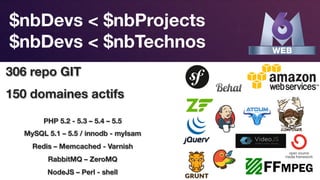 Responsive Design
$nbDevs < $nbProjects
$nbDevs < $nbTechnos
306 repo GIT
150 domaines actifs


PHP 5.2 - 5.3 – 5.4 – 5.5
MySQL 5.1 – 5.5 / innodb - myIsam
Redis – Memcached - Varnish
RabbitMQ – ZeroMQ
NodeJS – Perl - shell
 