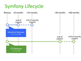 Symfony Lifecycle
Release
end of
support
+8 months +14 months +36 months +48 months
end of security
support
end of security
support
end of
support
Standard Releases
(2.4, 2.5, 2.6, 3.0)
LTS Releases
(2.3, 2.7, 2.8)
 