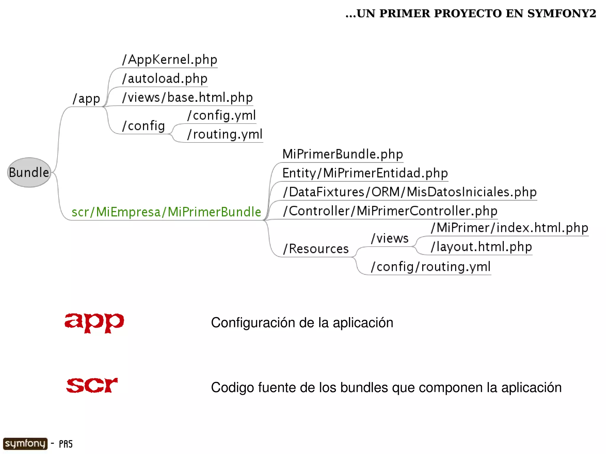 ...UN PRIMER PROYECTO EN SYMFONY2




       app   Configuración de la aplicación



       scr   Codigo fuente de los bundles que componen la aplicación

                            

    - PR5
 