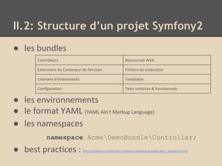 II.2: Structure d’un projet Symfony2
● les bundles
● les environnements
● le format YAML (YAML Ain't Markup Language)
● les namespaces
namespace AcmeDemoBundleController;
● best practices : http://symfony.com/fr/doc/current/cookbook/bundles/best_practices.html
Contrôleurs Ressources Web
Extensions du Conteneur de Services Fichiers de traduction
Listeners d’évènements Templates
Configuration Tests unitaires & fonctionnels
 