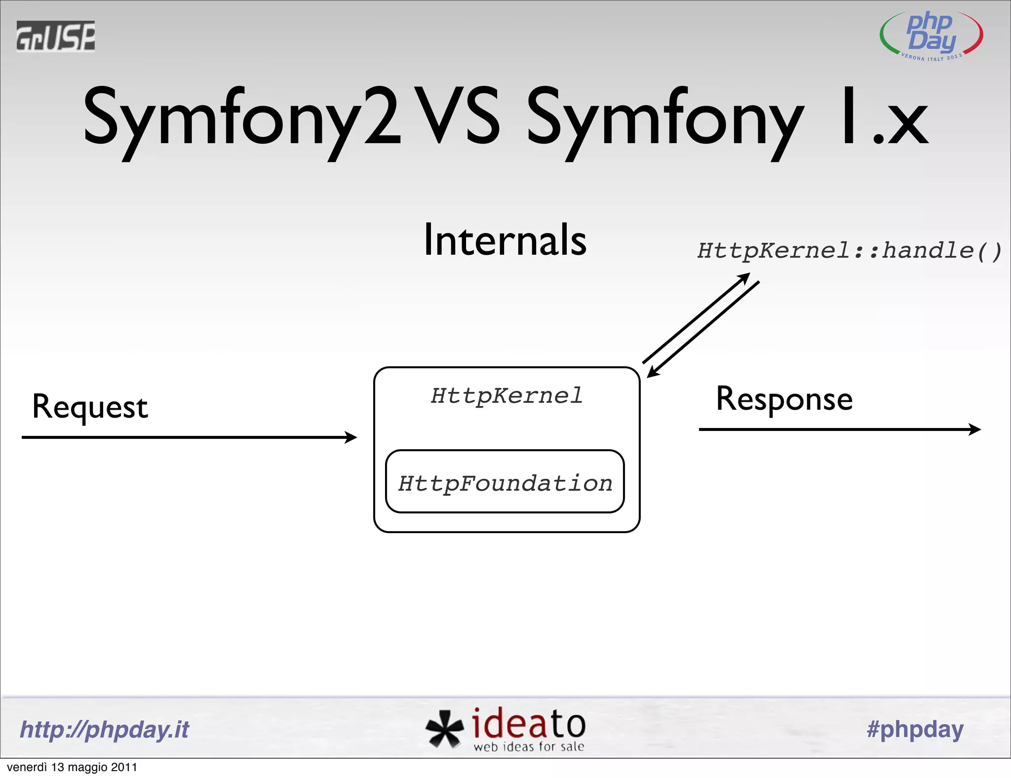 Symfony2 VS Symfony 1.x
                          Internals       HttpKernel::handle()




    Request                HttpKernel      Response

                         HttpFoundation




 http://phpday.it                                     #phpday
venerdì 13 maggio 2011
 
