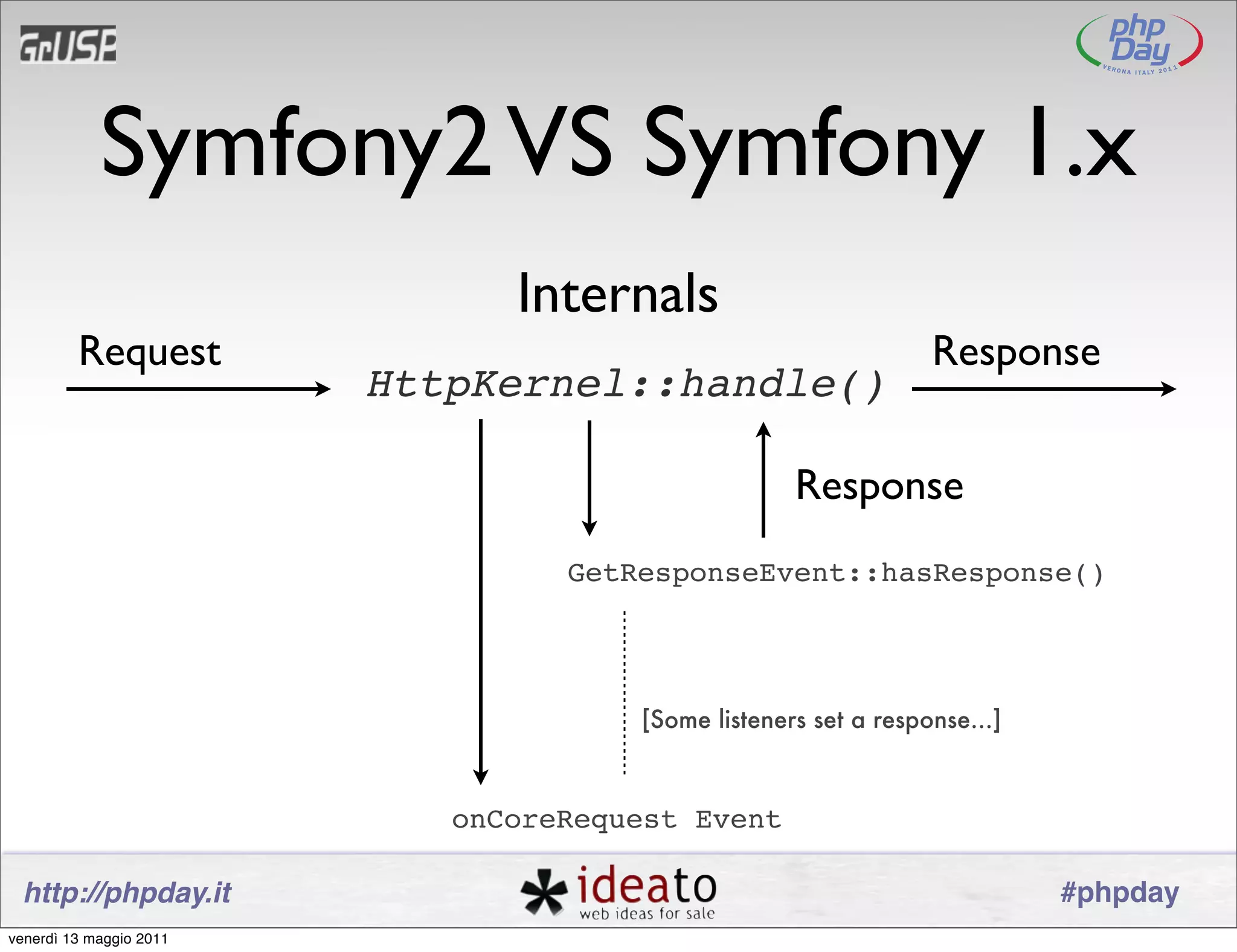 Symfony2 VS Symfony 1.x
                               Internals
         Request                                                 Response
                         HttpKernel::handle()

                                                    Response
                                  GetResponseEvent::hasResponse()




                                      [Some listeners set a response...]



                            onCoreRequest Event

 http://phpday.it                                                          #phpday
venerdì 13 maggio 2011
 
