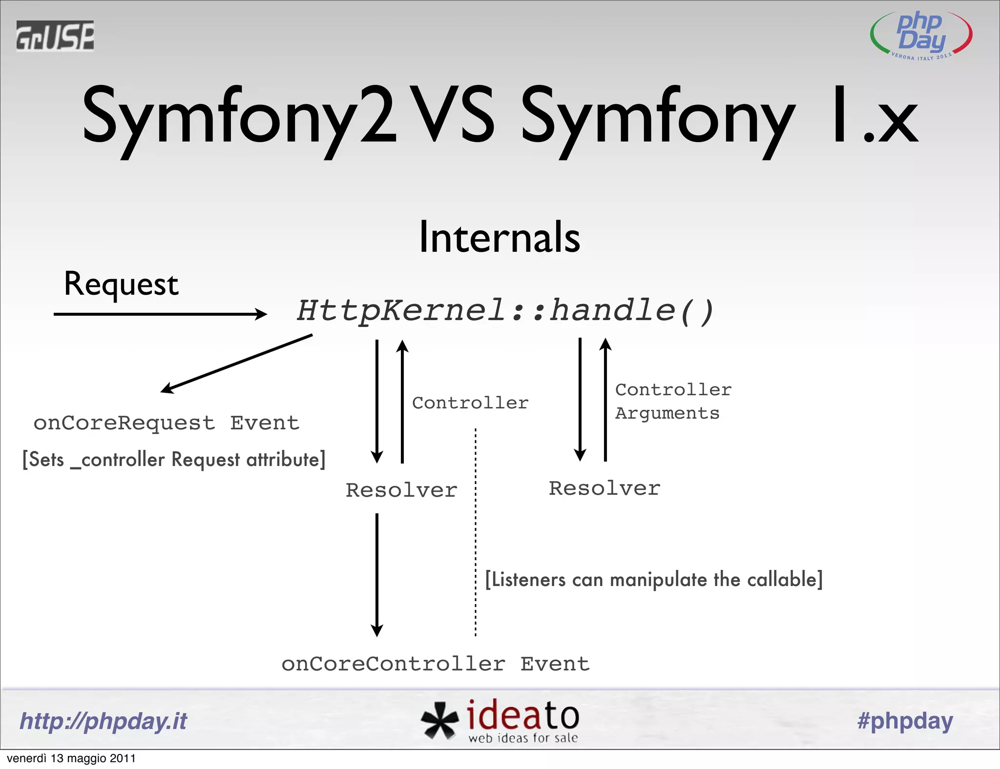 Symfony2 VS Symfony 1.x
                                              Internals
         Request
                                  HttpKernel::handle()

                                                                   Controller
                                             Controller
                                                                   Arguments
    onCoreRequest Event
  [Sets _controller Request attribute]
                                         Resolver          Resolver


                                                    [Listeners can manipulate the callable]



                                onCoreController Event

 http://phpday.it                                                                             #phpday
venerdì 13 maggio 2011
 