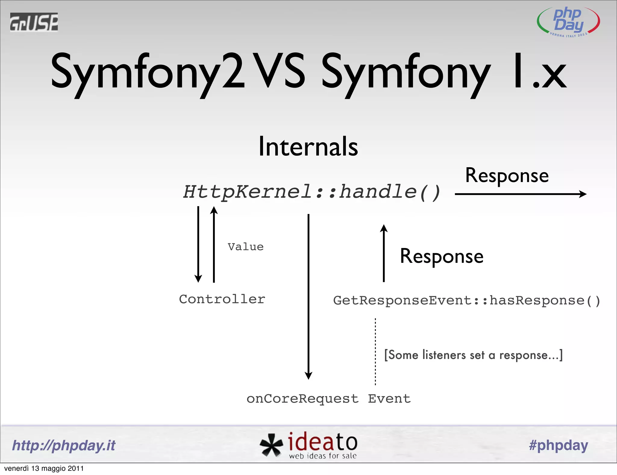 Symfony2 VS Symfony 1.x
                                  Internals
                                                              Response
                         HttpKernel::handle()

                              Value
                                                 Response
                         Controller      GetResponseEvent::hasResponse()


                                               [Some listeners set a response...]


                                onCoreRequest Event


 http://phpday.it                                                         #phpday
venerdì 13 maggio 2011
 