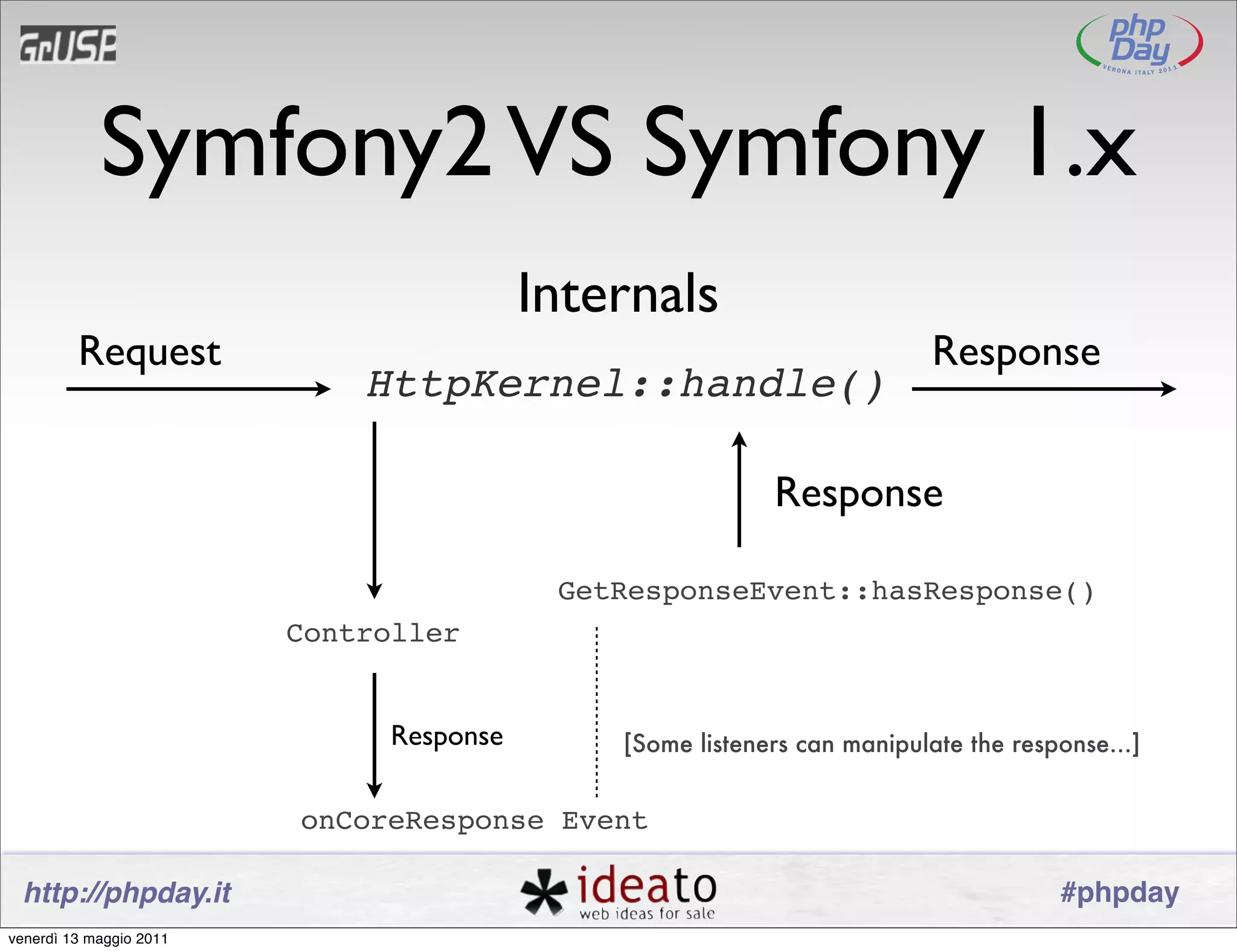 Symfony2 VS Symfony 1.x
                                          Internals
         Request                                                          Response
                             HttpKernel::handle()

                                                           Response

                                           GetResponseEvent::hasResponse()
                         Controller


                               Response       [Some listeners can manipulate the response...]


                         onCoreResponse Event

 http://phpday.it                                                                    #phpday
venerdì 13 maggio 2011
 