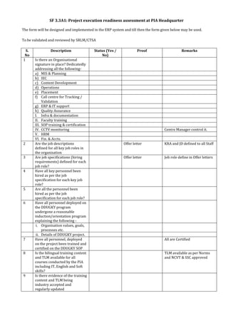 SF 3.3A1: Project execution readiness assessment at PIA Headquarter
The form will be designed and implemented in the ERP system and till then the form given below may be used.
To be validated and reviewed by SRLM/CTSA
S.
No
Description Status (Yes /
No)
Proof Remarks
1 Is there an Organisational
signature in place? Dedicatedly
addressing all the following-
a) MIS & Planning
b) IEC
c) Content Development
d) Operations
e) Placement
f) Call centre for Tracking /
Validation
g) ERP & IT support
h) Quality Assurance
I. Infra & documentation
II. Faculty training
III. SOP training & certification
IV. CCTV monitoring Centre Manager control it.
V. HRM
VI. Fin. & Accts.
2 Are the job descriptions
defined for all key job roles in
the organisation
Offer letter KRA and JD defined to all Staff
3 Are job specifications (hiring
requirements) defined for each
job role?
Offer letter Job role define in Offer letters
4 Have all key personnel been
hired as per the job
specification for each key job
role?
5 Are all the personnel been
hired as per the job
specification for each job role?
6 Have all personnel deployed on
the DDUGKY program
undergone a reasonable
induction/orientation program
explaining the following -
i. Organisation values, goals,
processes etc.
ii. Details of DDUGKY project.
7 Have all personnel, deployed
on the project been trained and
certified on the DDUGKY SOP
All are Certified
8 Is the bilingual training content
and TLM available for all
courses conducted by the PIA
including IT, English and Soft
skills?
TLM available as per Norms
and NCVT & SSC approved
9 Is there evidence of the training
content and TLM being
industry accepted and
regularly updated
 