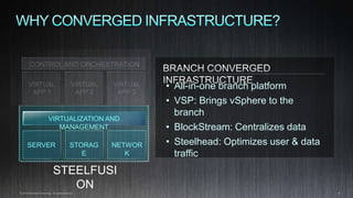7© 2014 Riverbed Technology. All rights reserved.
• All-in-one branch platform
• VSP: Brings vSphere to the
branch
• BlockStream: Centralizes data
• Steelhead: Optimizes user & data
traffic
VIRTUAL
APP 1
VIRTUAL
APP 2
VIRTUAL
APP 3
VIRTUALIZATION AND
MANAGEMENT
SERVER STORAG
E
NETWOR
K
STEELFUSI
ON
 