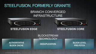 9© 2014 Riverbed Technology. All rights reserved.
AUTHORITATIVE
BLOCK CACHE
DEDUPLICATION
BLOCK-LEVEL
PRE-FETCH
BLOCKSTREAM
TECHNOLOGY
STEELFUSION CORESTEELFUSION EDGE
BRANCH CONVERGED
INFRASTRUCTURE
 