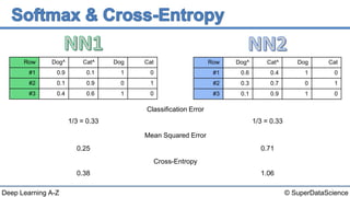 © SuperDataScienceDeep Learning A-Z
Row Dog^ Cat^ Dog Cat
#1 0.9 0.1 1 0
#2 0.1 0.9 0 1
#3 0.4 0.6 1 0
Row Dog^ Cat^ Dog Cat
#1 0.6 0.4 1 0
#2 0.3 0.7 0 1
#3 0.1 0.9 1 0
Classification Error
Mean Squared Error
Cross-Entropy
1/3 = 0.33 1/3 = 0.33
0.25 0.71
0.38 1.06
 